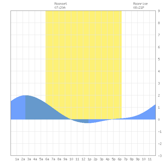 Pulap Atoll tide chart for Wednesday, July 5, 2023