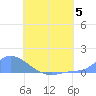Pulap Atoll tide chart for Wednesday, July 5, 2023