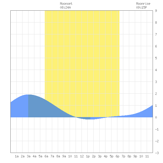 Pulap Atoll tide chart for Thursday, July 6, 2023