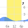 Pulap Atoll tide chart for Friday, July 7, 2023