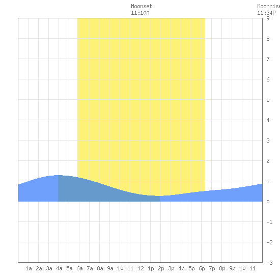 Pulap Atoll tide chart for Sunday, July 9, 2023