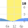 Pulap Atoll tide chart for Thursday, August 10, 2023