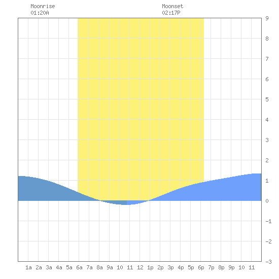Pulap Atoll tide chart for Friday, August 11, 2023