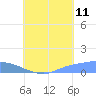 Pulap Atoll tide chart for Friday, August 11, 2023