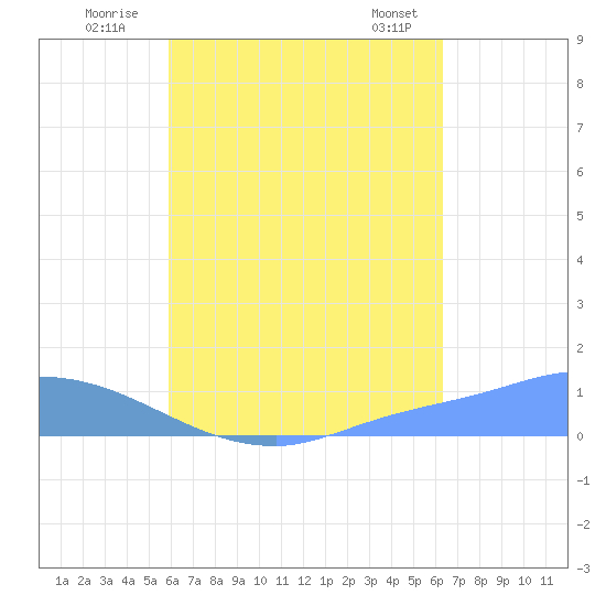 Pulap Atoll tide chart for Saturday, August 12, 2023
