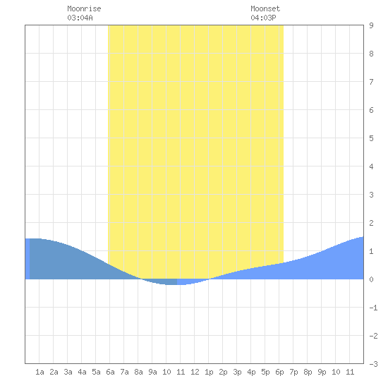 Pulap Atoll tide chart for Sunday, August 13, 2023