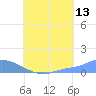 Pulap Atoll tide chart for Sunday, August 13, 2023