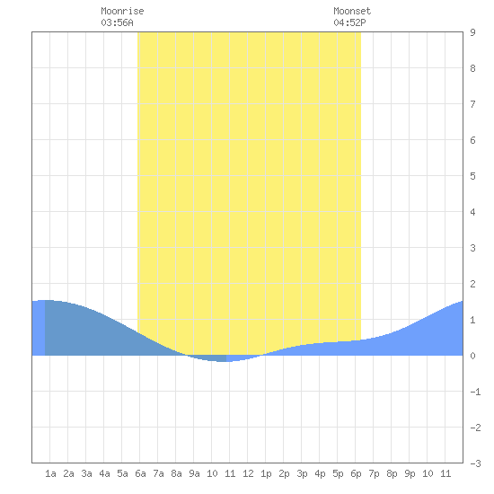 Pulap Atoll tide chart for Monday, August 14, 2023