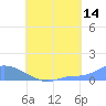 Pulap Atoll tide chart for Monday, August 14, 2023