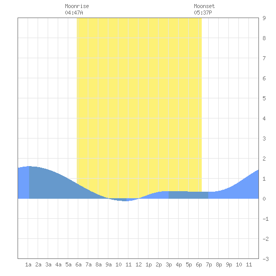 Pulap Atoll tide chart for Tuesday, August 15, 2023