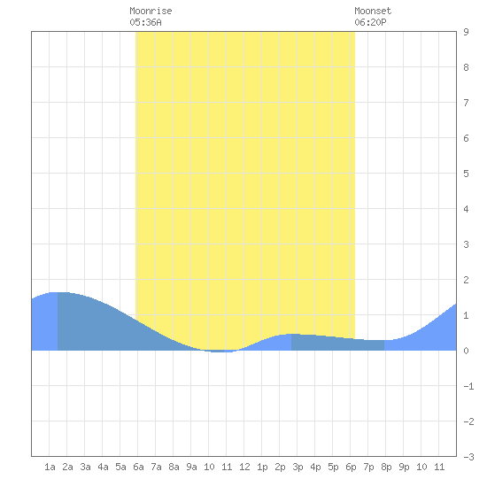 Pulap Atoll tide chart for Wednesday, August 16, 2023