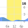 Pulap Atoll tide chart for Wednesday, August 16, 2023