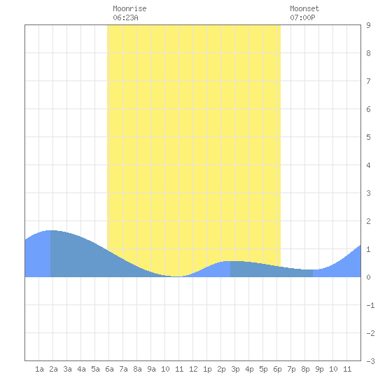 Pulap Atoll tide chart for Thursday, August 17, 2023