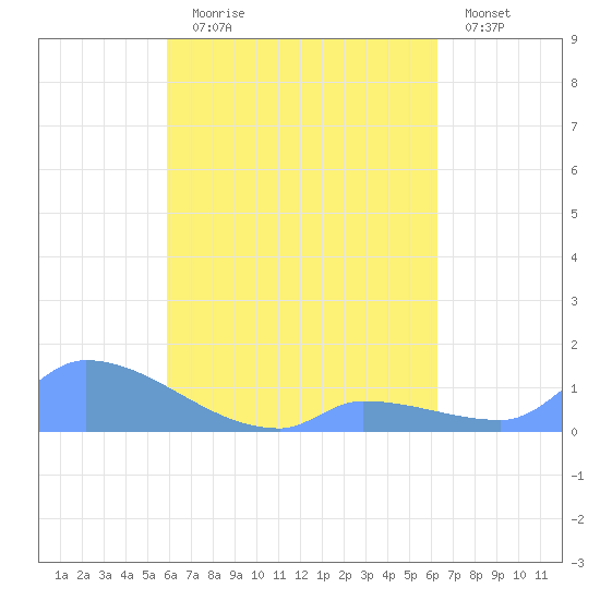 Pulap Atoll tide chart for Friday, August 18, 2023