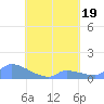 Pulap Atoll tide chart for Saturday, August 19, 2023