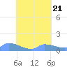 Pulap Atoll tide chart for Monday, August 21, 2023