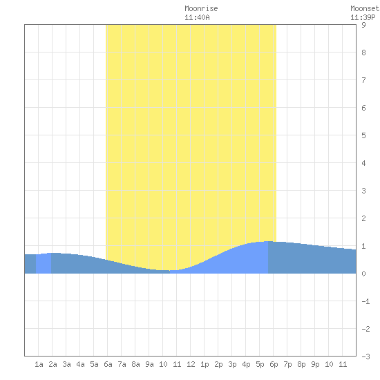 Pulap Atoll tide chart for Thursday, August 24, 2023