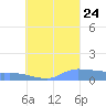 Pulap Atoll tide chart for Thursday, August 24, 2023
