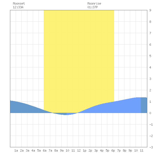 Pulap Atoll tide chart for Saturday, August 26, 2023