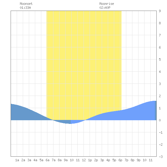 Pulap Atoll tide chart for Sunday, August 27, 2023