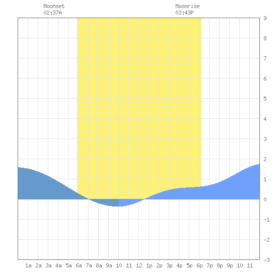 Pulap Atoll tide chart for Monday, August 28, 2023