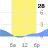 Pulap Atoll tide chart for Monday, August 28, 2023
