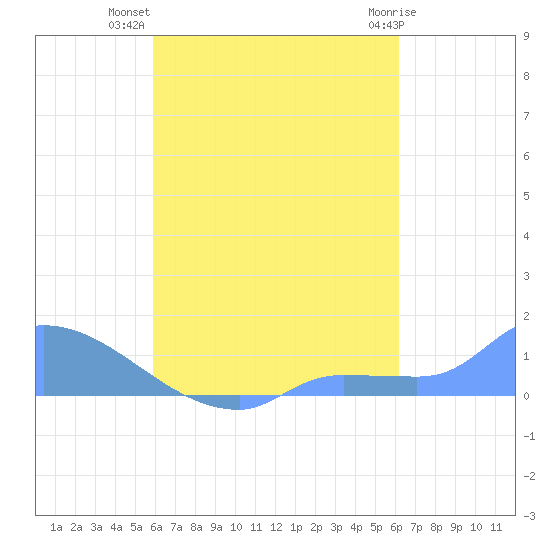 Pulap Atoll tide chart for Tuesday, August 29, 2023