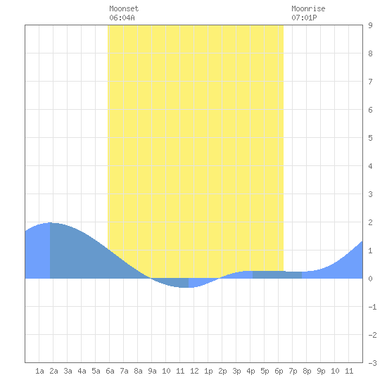 Pulap Atoll tide chart for Wednesday, August 2, 2023