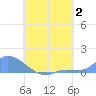 Pulap Atoll tide chart for Wednesday, August 2, 2023