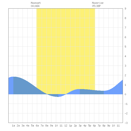 Pulap Atoll tide chart for Wednesday, August 30, 2023