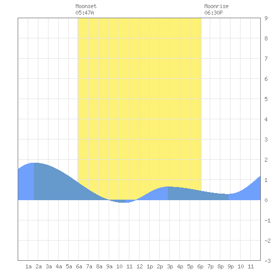 Pulap Atoll tide chart for Thursday, August 31, 2023