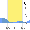 Pulap Atoll tide chart for Thursday, August 31, 2023
