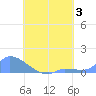 Pulap Atoll tide chart for Thursday, August 3, 2023