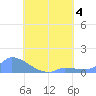 Pulap Atoll tide chart for Friday, August 4, 2023