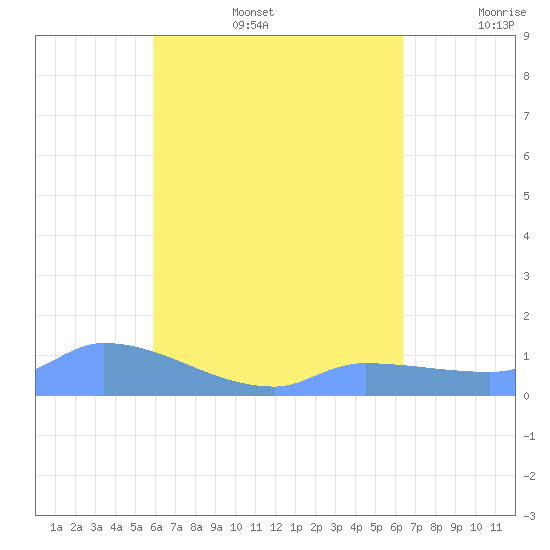 Pulap Atoll tide chart for Sunday, August 6, 2023
