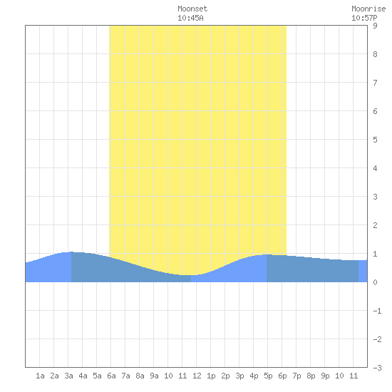 Pulap Atoll tide chart for Monday, August 7, 2023