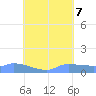 Pulap Atoll tide chart for Monday, August 7, 2023