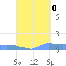 Pulap Atoll tide chart for Tuesday, August 8, 2023