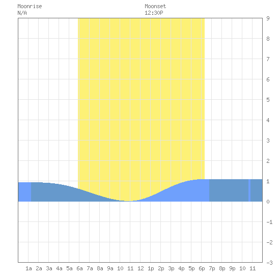 Pulap Atoll tide chart for Wednesday, August 9, 2023