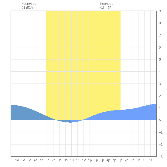 Pulap Atoll tide chart for Sunday, September 10, 2023