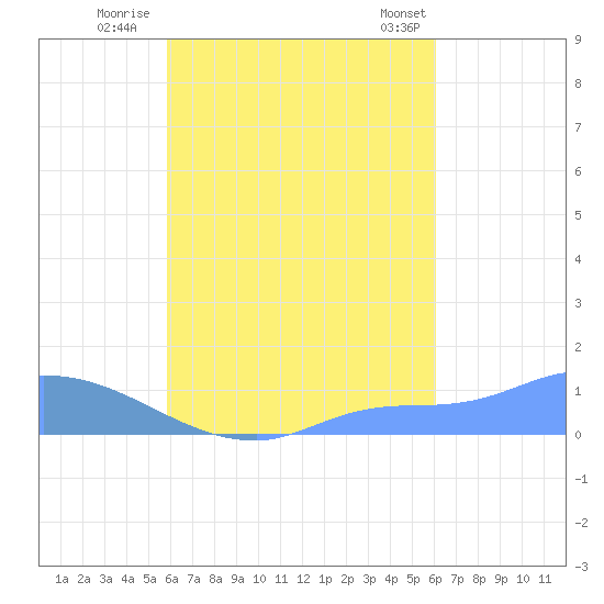 Pulap Atoll tide chart for Monday, September 11, 2023
