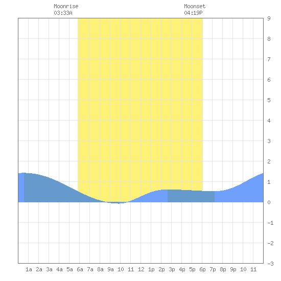 Pulap Atoll tide chart for Tuesday, September 12, 2023