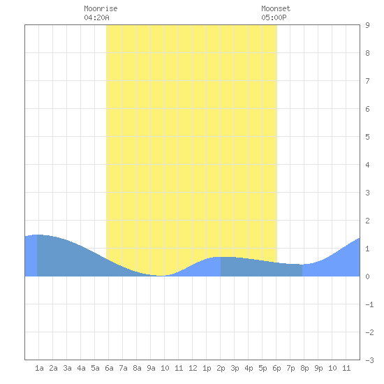 Pulap Atoll tide chart for Wednesday, September 13, 2023