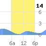 Pulap Atoll tide chart for Thursday, September 14, 2023