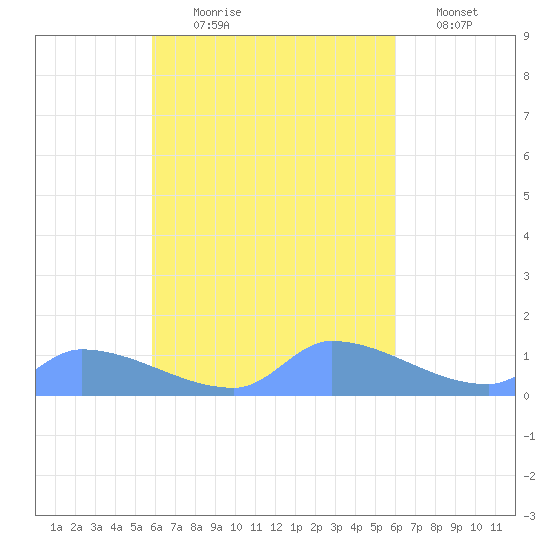 Pulap Atoll tide chart for Monday, September 18, 2023