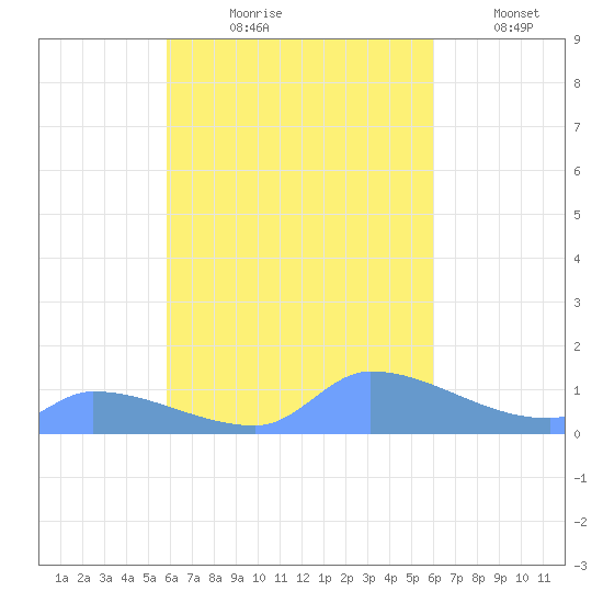 Pulap Atoll tide chart for Tuesday, September 19, 2023