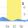 Pulap Atoll tide chart for Friday, September 1, 2023