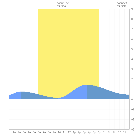 Pulap Atoll tide chart for Wednesday, September 20, 2023