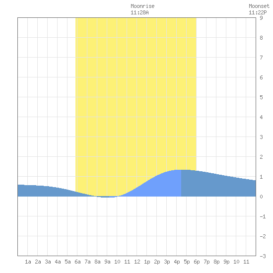 Pulap Atoll tide chart for Friday, September 22, 2023
