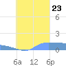 Pulap Atoll tide chart for Saturday, September 23, 2023